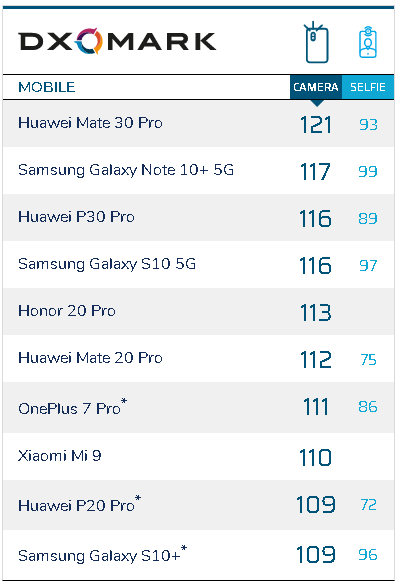 Huawei Mate 30 Pro là ông vua chụp ảnh mới, theo DxOMark - Ảnh 1.