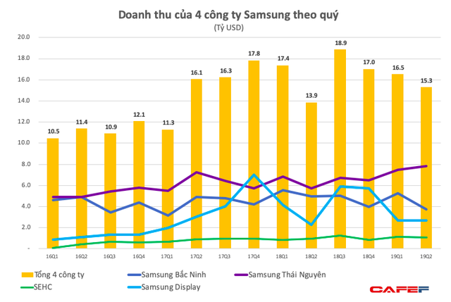  Ảnh hưởng từ sụt giảm trên toàn cầu, lợi nhuận nửa đầu 2019 của Tổ hợp Samsung Việt Nam giảm 40% xuống còn 1,9 tỷ USD - Ảnh 1.