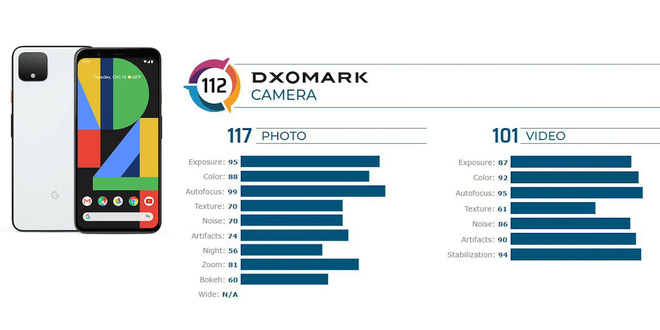 Pixel 4 đạt điểm DxOMark khá cao, nhưng cũng chỉ lọt top 10 smartphone chụp ảnh hàng đầu - Ảnh 1.
