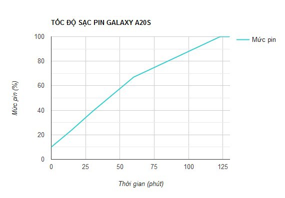 Đánh giá Galaxy A20s: Màn hình lớn, 3 camera đều hấp dẫn nhưng thời lượng pin và sạc nhanh mới xứng đáng được khen - Ảnh 12.