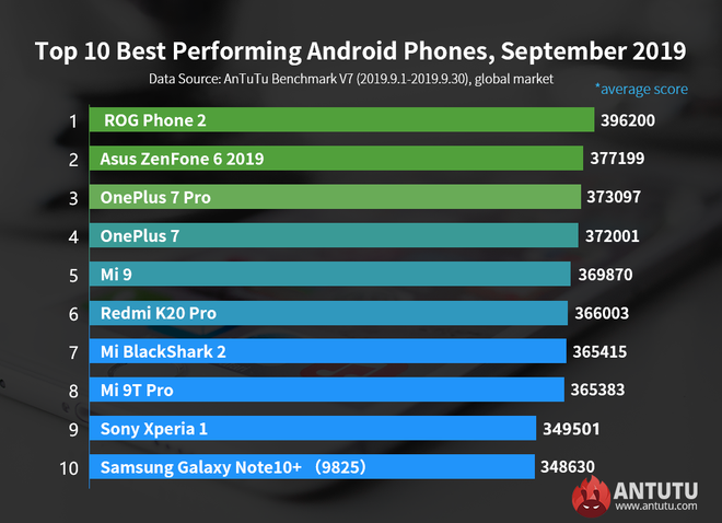 Top 10 smartphone Android mạnh nhất thế giới: Nhìn đâu cũng thấy điện thoại Trung Quốc, riêng Nhật – Hàn bét bảng - Ảnh 7.