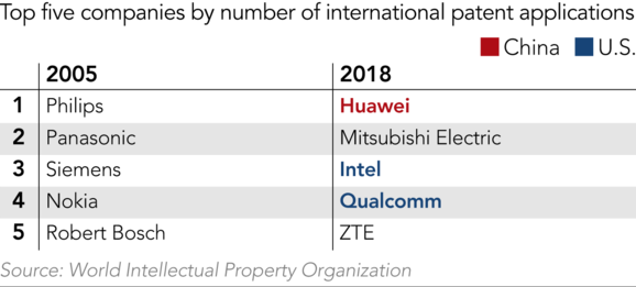  Huawei: nhiều bằng sáng chế nhất thế giới nhưng gần 80% có chất lượng kém - Ảnh 1.