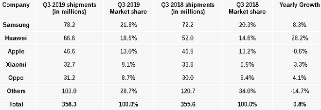 Thị trường smartphone Q3/2019: Samsung vẫn là số 1, Huawei bỏ xa Apple, Xiaomi suy sụp - Ảnh 2.