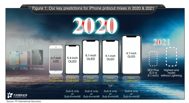 Ông đồng Ming-Chi Kuo: Apple sẽ ra mắt tới 5 mẫu iPhone mới vào năm sau, năm 2021 sẽ loại bỏ hoàn toàn cổng Lightning cho trải nghiệm không dây hoàn toàn - Ảnh 1.