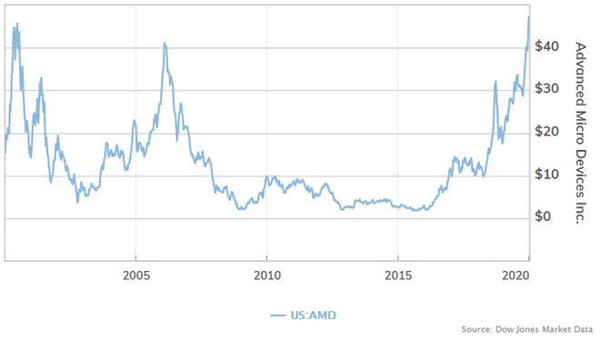 Cổ phiếu AMD tăng cao kỷ lục, phá vỡ mức đỉnh của bong bóng dot-com - Ảnh 1.