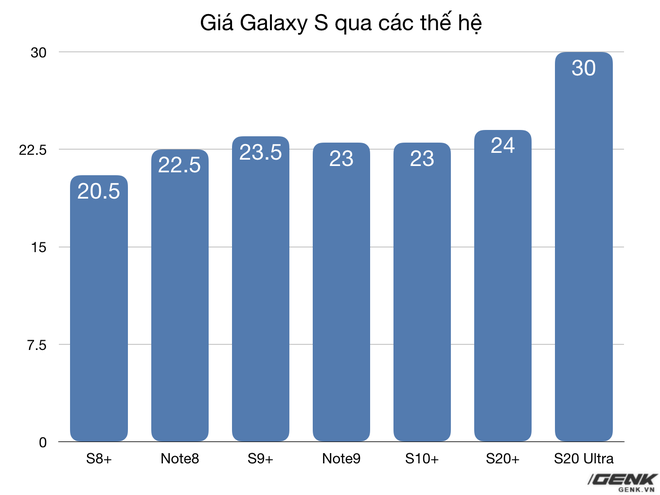 Doanh số không đạt kỳ vọng, Samsung giảm giá Galaxy S20 tại VN dù máy chưa bán ra - Ảnh 1.
