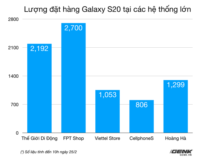 Doanh số không đạt kỳ vọng, Samsung giảm giá Galaxy S20 tại VN dù máy chưa bán ra - Ảnh 4.