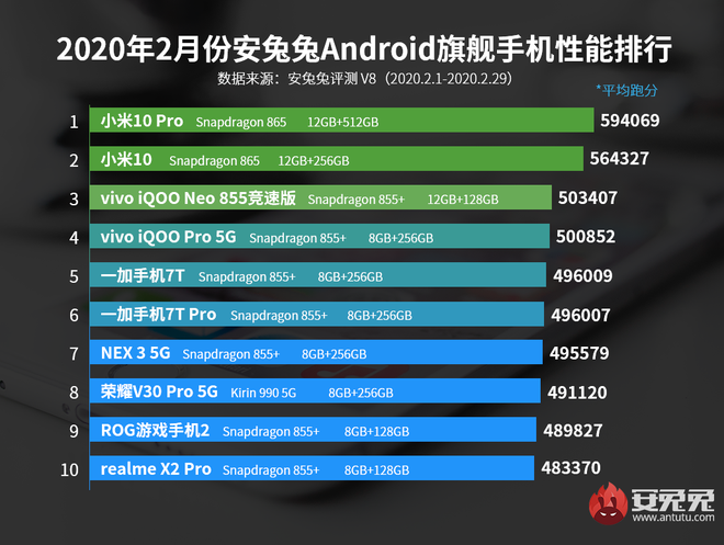 AnTuTu công bố top 10 smartphone Android có điểm hiệu năng cao nhất tháng 2/2020: Vị trí dẫn đầu thuộc về Xiaomi - Ảnh 2.