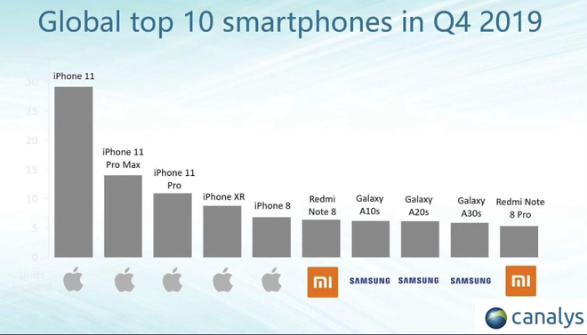 Q4/2019: 5 chiếc iPhone vơ hết vị trí top smartphone bán chạy nhất thế giới, không cho người khác buôn bán gì cả - Ảnh 1.