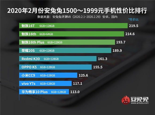 AnTuTu công bố mẫu smartphone đáng đồng tiền bát gạo nhất trong tháng 2/2020 - Ảnh 2.