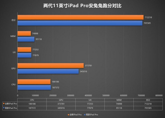 iPad Pro 2020 lộ điểm benchmark khủng trên AuTuTu, xác nhận có 6GB RAM, GPU nhanh hơn - Ảnh 3.