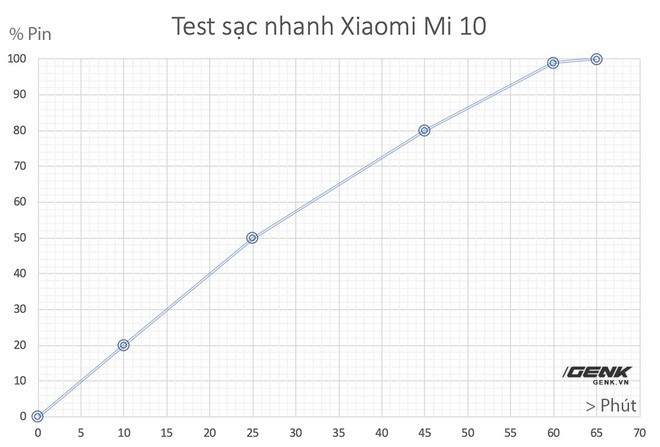 Đánh giá Xiaomi Mi 10: Smartphone Snapdragon 865 rẻ nhất thế giới liệu có ngon? - Ảnh 32.