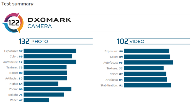 Galaxy S20 Ultra chỉ đạt 122 điểm DxOMark, ở vị trí thứ 6 trong bảng xếp hạng cameraphone hàng đầu - Ảnh 2.