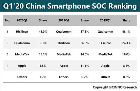 Huawei vượt mặt Qualcomm để trở thành nhà sản xuất chip di động lớn nhất thế giới - Ảnh 1.