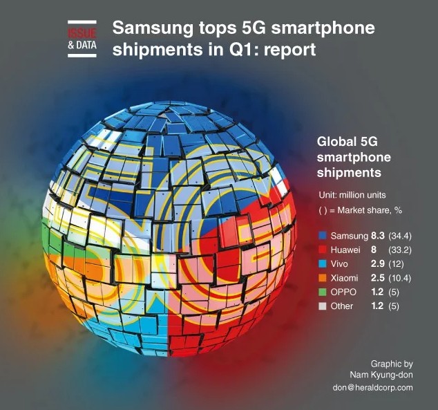 Samsung vẫn là ông vua trên thị trường smartphone 5G trong Q1/2020 - Ảnh 2.