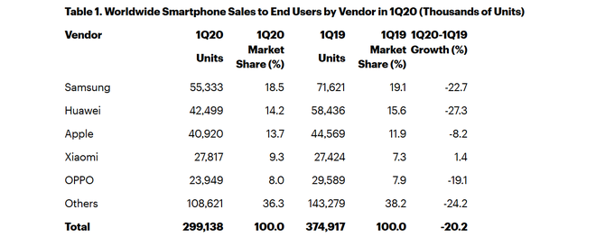 Xiaomi là hãng smartphone duy nhất trên thế giới tăng trưởng trong Q1/2020 - Ảnh 2.