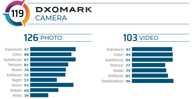 OnePlus 8 Pro đạt 119 điểm DxOMark, cao hơn cả Galaxy S20+ và iPhone 11 Pro Max - Ảnh 2.