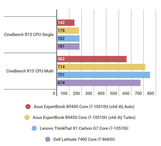 Đánh giá laptop Asus ExpertBook B9: lựa chọn mang tính tất cả vì công việc - Ảnh 19.
