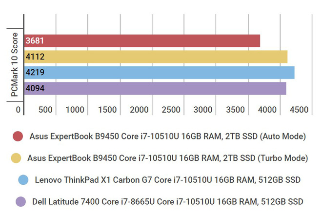 Đánh giá laptop Asus ExpertBook B9: lựa chọn mang tính tất cả vì công việc - Ảnh 21.