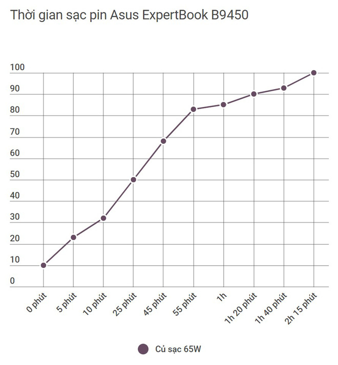 Đánh giá laptop Asus ExpertBook B9: lựa chọn mang tính tất cả vì công việc - Ảnh 25.