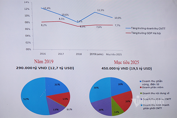 Siêu kế hoạch để Hà Nội phát triển đột phá bằng công nghệ - Ảnh 7.