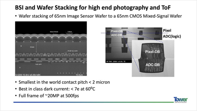 TowerJazz: Nikon đã không sử dụng cảm biến hình ảnh Sony cho 2 dòng máy Z50 và D7500 - Ảnh 3.