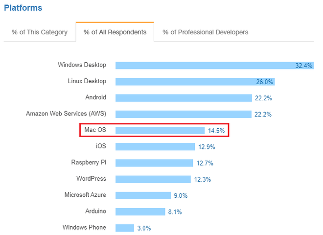 Hóa ra coder không dùng máy Mac nhiều như người ta tưởng - Ảnh 1.