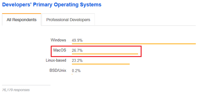 Hóa ra coder không dùng máy Mac nhiều như người ta tưởng - Ảnh 2.