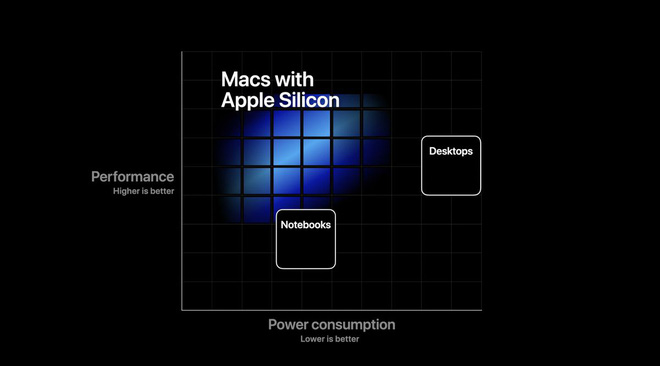 Apple chính thức tuyên bố giã từ với Intel, tự làm chip riêng cho máy Mac - Ảnh 1.