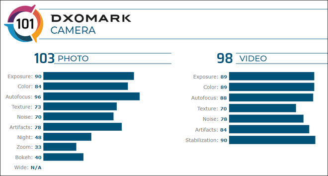 DxOMark đánh giá iPhone SE 2020 chụp ảnh xấu hơn cả Xiaomi - Ảnh 2.