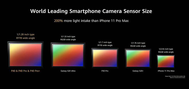 Tại sao kích thước cảm biến camera trên smartphone lại quan trọng hơn số chấm? - Ảnh 3.