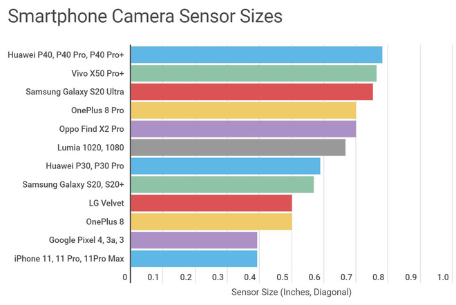 Không quan trọng camera smartphone có bao nhiêu chấm, đây mới là yếu tố lớn quyết định chất lượng ảnh - Ảnh 5.