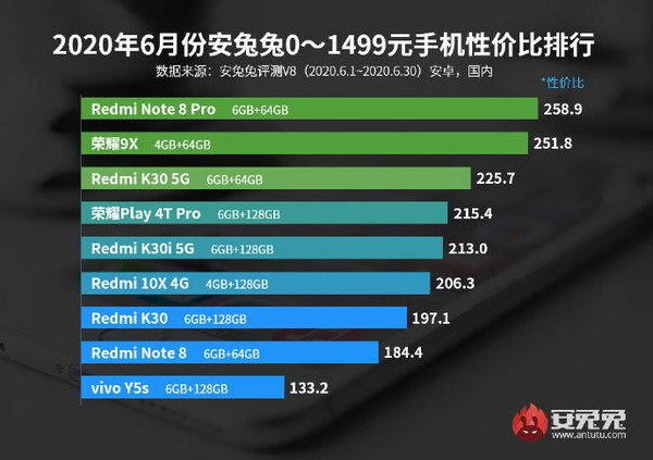 AnTuTu công bố bảng xếp hạng smartphone Android đáng đồng tiền bát gạo nhất tháng 6/2020 - Ảnh 1.