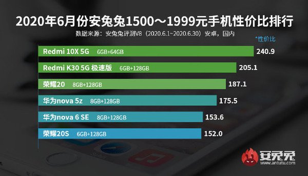 AnTuTu công bố bảng xếp hạng smartphone Android đáng đồng tiền bát gạo nhất tháng 6/2020 - Ảnh 2.
