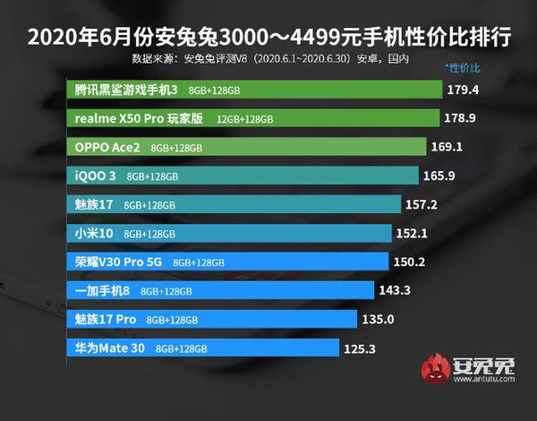 AnTuTu công bố bảng xếp hạng smartphone Android đáng đồng tiền bát gạo nhất tháng 6/2020 - Ảnh 4.