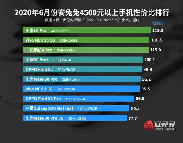AnTuTu công bố bảng xếp hạng smartphone Android đáng đồng tiền bát gạo nhất tháng 6/2020 - Ảnh 5.