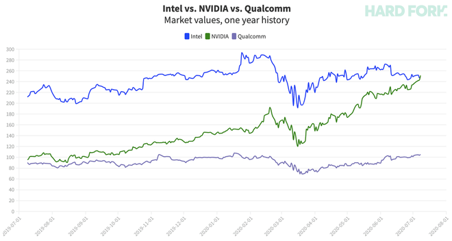 NVIDIA đoạt vương miện nhà sản xuất chip hàng đầu nước Mỹ từ Intel lần đầu tiên sau 6 năm - Ảnh 1.