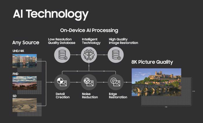 Bí mật đằng sau kỹ thuật nâng cấp hình ảnh lên 8K của Samsung - Ảnh 3.