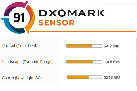 DXOMark thừa nhận tính toán sai điểm chất lượng dòng máy ảnh Canon 1D X Mark III - Ảnh 3.