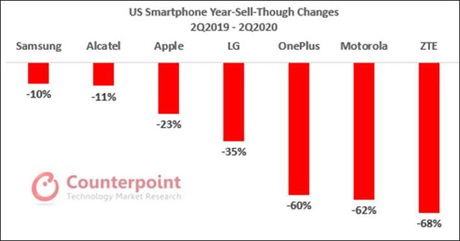 iPhone SE là điểm sáng duy nhất của thị trường smartphone, lôi kéo được nhiều người dùng smartphone Android - Ảnh 2.