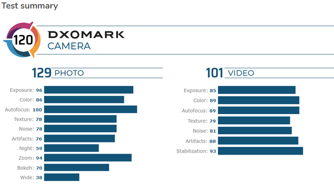 DxOMark đánh giá Redmi K30 Pro Zoom chụp ảnh đẹp hơn cả iPhone 11 Pro Max - Ảnh 2.
