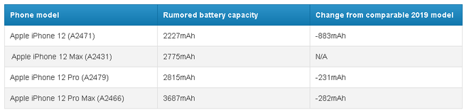 Đây là lý do vì sao thời lượng pin của iPhone 12 5G sẽ được cải thiện, ngay cả khi dung lượng pin bị giảm - Ảnh 2.