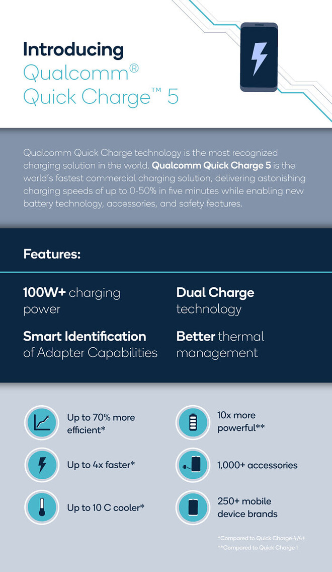 Qualcomm ra mắt Quick Charge 5: Công suất hơn 100W, từ 0 lên 50% trong 5 phút, sạc đầy pin chỉ trong 15 phút - Ảnh 2.