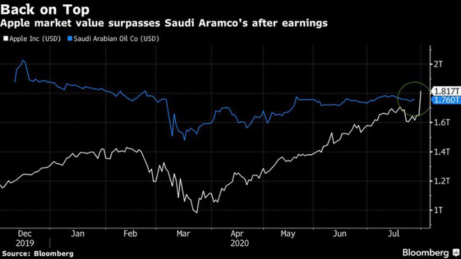 Apple vượt mặt Saudi Aramco, trở thành công ty giá trị nhất thế giới - Ảnh 1.