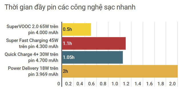 OPPO Reno4 Pro với 65W SuperVooc 2.0 là smartphone chính hãng có công nghệ sạc nhanh nhất Việt Nam hiện nay - Ảnh 3.