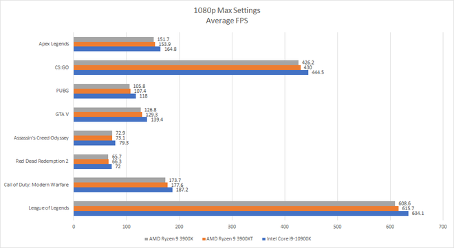 Đánh giá AMD Ryzen 9 3900XT: sinh ra để tiếp tục đè bẹp Intel nhưng có đủ ấn tượng để xây ngôi vương của riêng mình? - Ảnh 8.