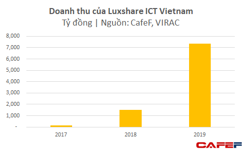Dù chưa lắp iPhone mà mới chỉ làm phụ kiện, Foxconn và Luxshare ICT đã thu về gần 4 tỷ USD từ Việt Nam - Ảnh 2.