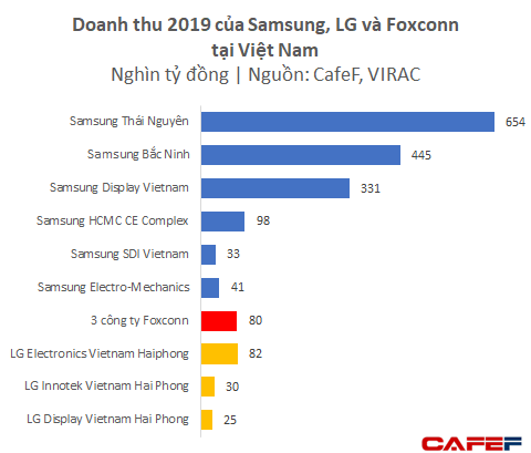 Dù chưa lắp iPhone mà mới chỉ làm phụ kiện, Foxconn và Luxshare ICT đã thu về gần 4 tỷ USD từ Việt Nam - Ảnh 3.