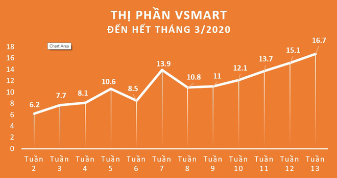 Live 4 ngầm báo hiệu một bước chuyển quan trọng trong chiến lược tương lai của Vsmart - Ảnh 2.