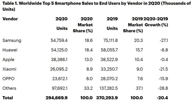 Covid-19 đã ảnh hưởng nghiêm trọng đến doanh số smartphone trên toàn cầu như thế nào? - Ảnh 2.